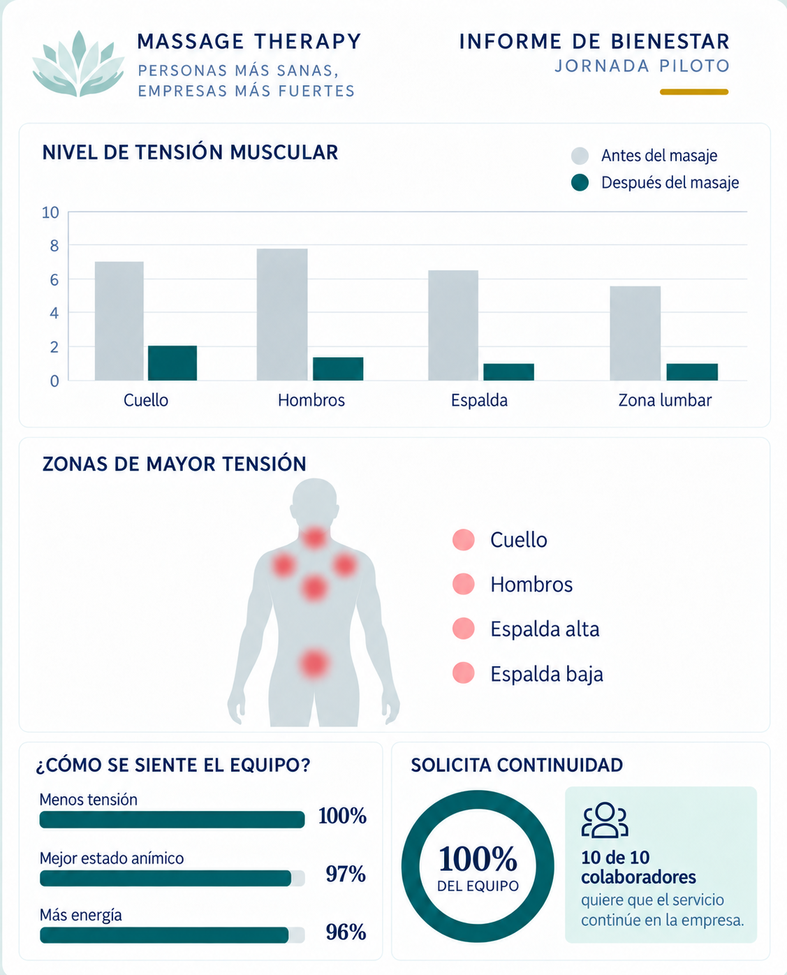 Informe de Bienestar del Equipo con niveles de tensión antes y después de la sesión y solicitudes de continuidad.